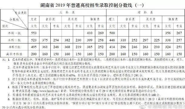 湖南体育统招分数计算方式?(湖南三本体育分数线)-图1 湖南体育统招分数计算方式?(湖南三本体育分数线)-图1