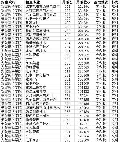 安徽文科473分能报什么大学?(安徽新华学院分数线专科)-图1 安徽文科473分能报什么大学?(安徽新华学院分数线专科)-图1