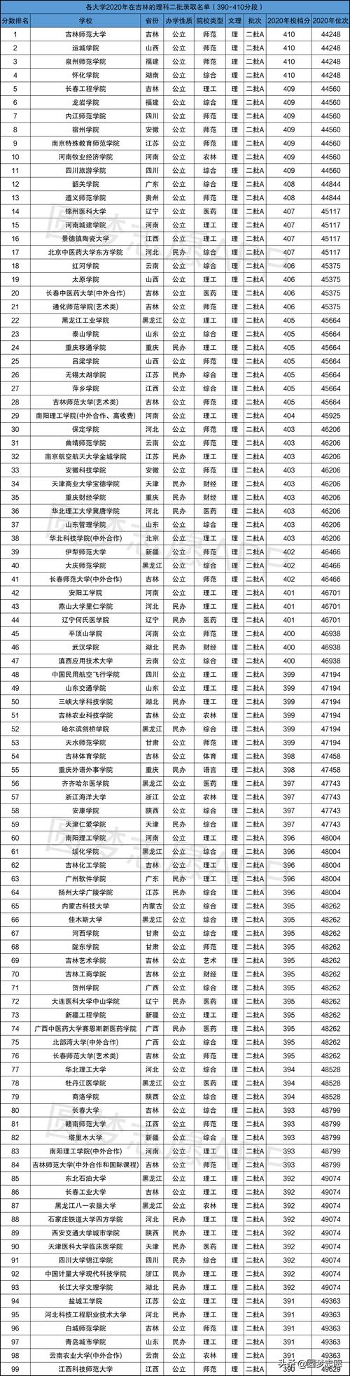 400-500的本科？（平均分500二本大学排名及分数线）-图3