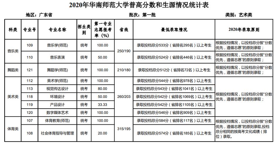 2021年华南师范大学一本分数线?(广州师范入取分数线)-图1 2021年华南师范大学一本分数线?(广州师范入取分数线)-图1