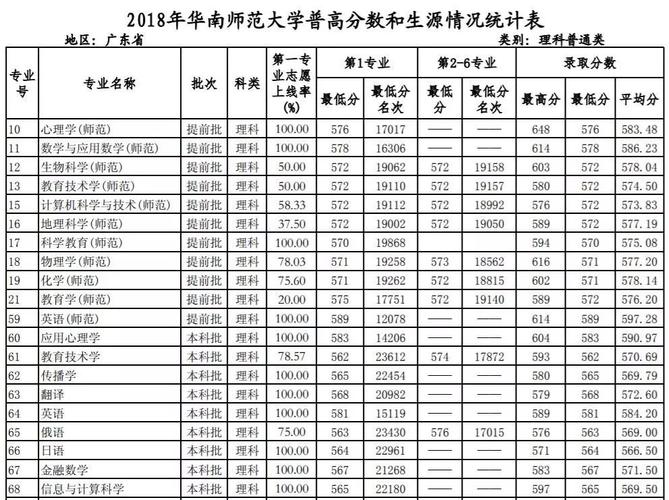 2021年华南师范大学一本分数线?(广州师范入取分数线)-图2 2021年华南师范大学一本分数线?(广州师范入取分数线)-图2