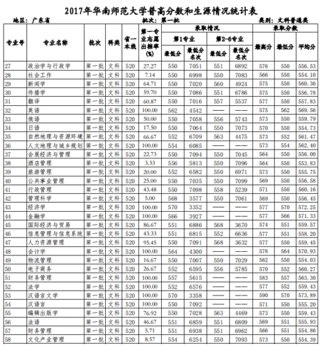 2021年华南师范大学一本分数线?(广州师范入取分数线)-图3 2021年华南师范大学一本分数线?(广州师范入取分数线)-图3