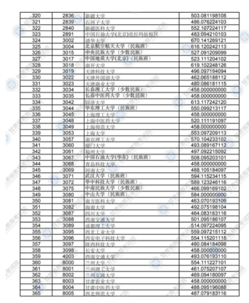 2023年全国有那些二本院校在河南招生和录取分数线?(理科二本大学排名榜及分数线)-图3 2023年全国有那些二本院校在河南招生和录取分数线?(理科二本大学排名榜及分数线)-图3
