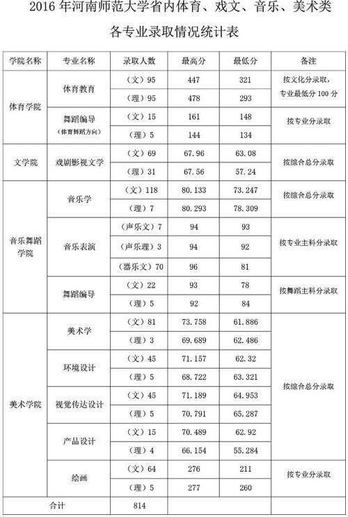 2021年西南师范大学音乐系录取线?(师范大学音乐生录取分数线)-图2 2021年西南师范大学音乐系录取线?(师范大学音乐生录取分数线)-图2