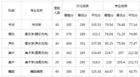 2021年西南师范大学音乐系录取线?(师范大学音乐生录取分数线)-图3 2021年西南师范大学音乐系录取线?(师范大学音乐生录取分数线)-图3