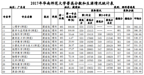2019年华南师范大学分数线?(华南师范大学高考分数线广东专业2017)-图2 2019年华南师范大学分数线?(华南师范大学高考分数线广东专业2017)-图2