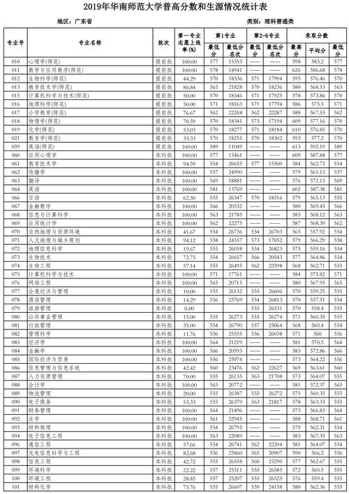 2019年华南师范大学分数线?(华南师范大学高考分数线广东专业2017)-图3 2019年华南师范大学分数线?(华南师范大学高考分数线广东专业2017)-图3