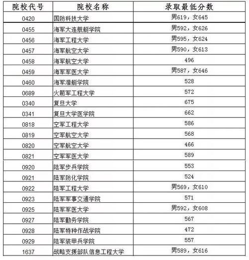 2020年青海军校录取分数线?(2020武警部队军校分数线)-图2 2020年青海军校录取分数线?(2020武警部队军校分数线)-图2