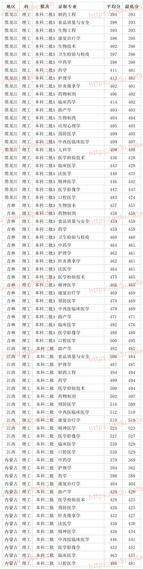 武警医学院2019录取分数线?(医学院最低录取分数线2019)-图1 武警医学院2019录取分数线?(医学院最低录取分数线2019)-图1