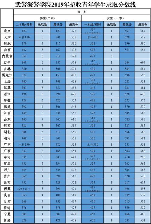 武警医学院2019录取分数线?(医学院最低录取分数线2019)-图2 武警医学院2019录取分数线?(医学院最低录取分数线2019)-图2