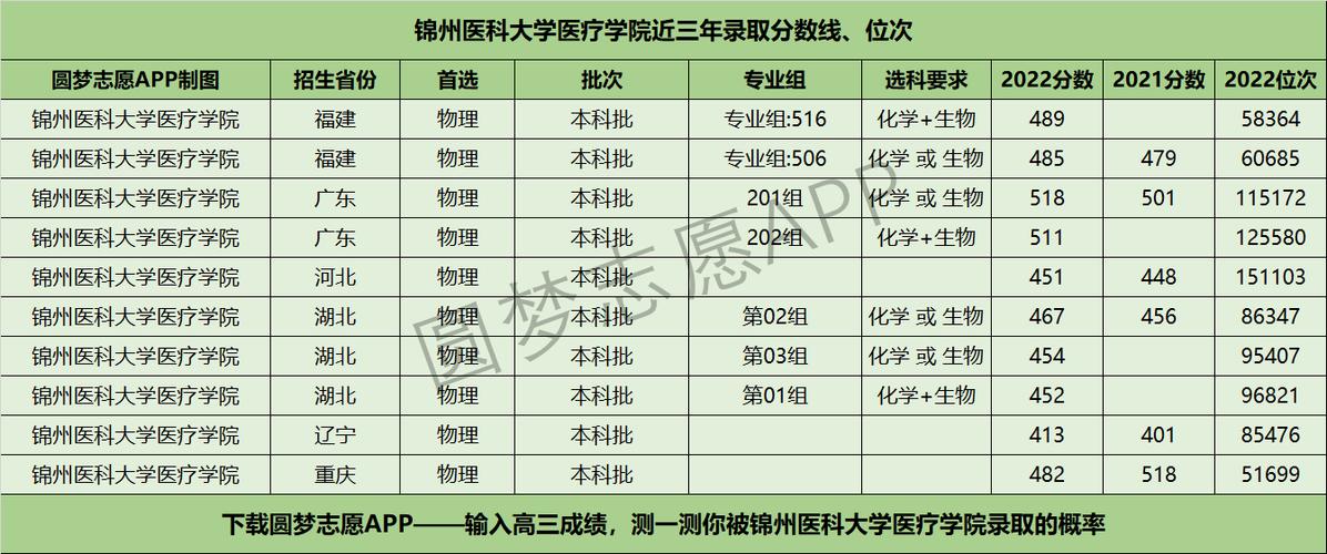 今年锦州医科大学临床医学的分数线高吗?(锦州医科大学医疗学院分数线2020)-图1 今年锦州医科大学临床医学的分数线高吗?(锦州医科大学医疗学院分数线2020)-图1