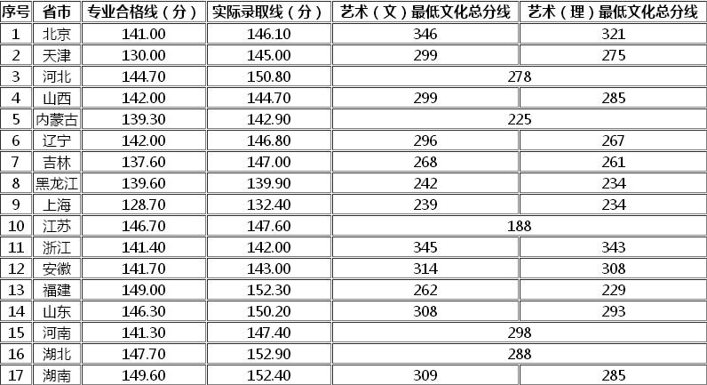 景德镇陶瓷大学2022艺术类分数线?(景德镇陶瓷大学艺术类分数线2020)-图1 景德镇陶瓷大学2022艺术类分数线?(景德镇陶瓷大学艺术类分数线2020)-图1