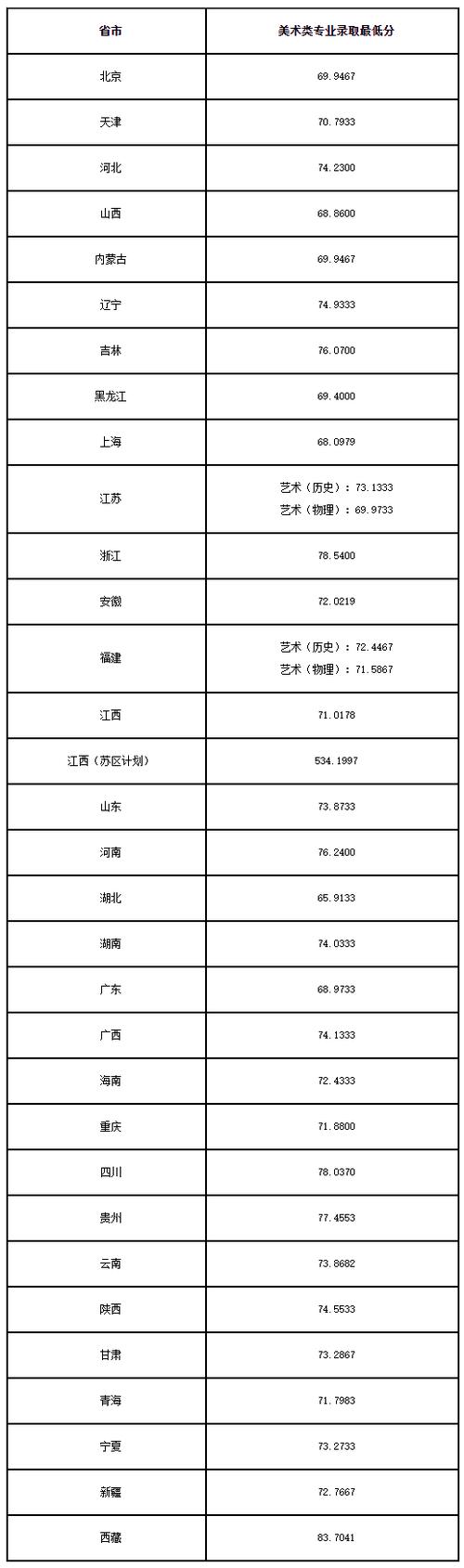 景德镇陶瓷大学2022艺术类分数线?(景德镇陶瓷大学艺术类分数线2020)-图3 景德镇陶瓷大学2022艺术类分数线?(景德镇陶瓷大学艺术类分数线2020)-图3
