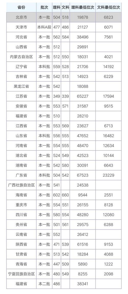 2018一2020三峡大学录取分数线和位次?(三峡大学各专业录取分数线2019)-图2 2018一2020三峡大学录取分数线和位次?(三峡大学各专业录取分数线2019)-图2