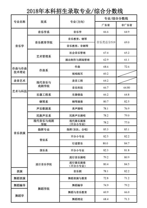 2018广州航海学院录取分数线?(星海音乐学院分数线2019浙江)-图2 2018广州航海学院录取分数线?(星海音乐学院分数线2019浙江)-图2