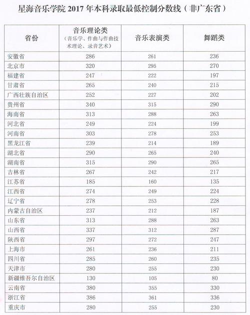 2018广州航海学院录取分数线?(星海音乐学院分数线2019浙江)-图1 2018广州航海学院录取分数线?(星海音乐学院分数线2019浙江)-图1