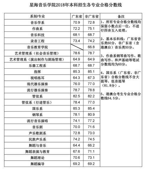 2018广州航海学院录取分数线?(星海音乐学院分数线2019浙江)-图3 2018广州航海学院录取分数线?(星海音乐学院分数线2019浙江)-图3