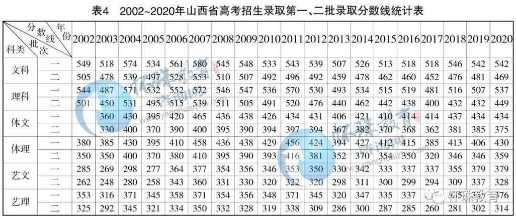 山西历年三本分数线是多少?(2012年山西艺术三本分数线)-图2 山西历年三本分数线是多少?(2012年山西艺术三本分数线)-图2