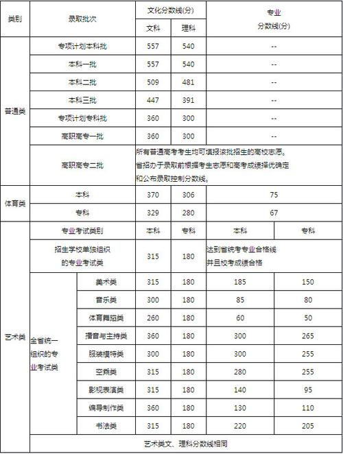 山西历年三本分数线是多少?(2012年山西艺术三本分数线)-图1 山西历年三本分数线是多少?(2012年山西艺术三本分数线)-图1