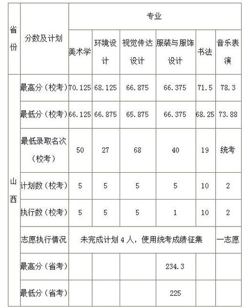 山西历年三本分数线是多少?(2012年山西艺术三本分数线)-图3 山西历年三本分数线是多少?(2012年山西艺术三本分数线)-图3