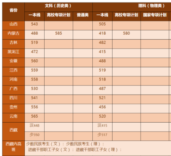 湖南本科第一批录取分数线是多少?(湖南省本科大学及分数线)-图2 湖南本科第一批录取分数线是多少?(湖南省本科大学及分数线)-图2