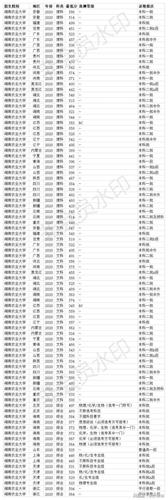 湖南本科第一批录取分数线是多少?(湖南省本科大学及分数线)-图3 湖南本科第一批录取分数线是多少?(湖南省本科大学及分数线)-图3