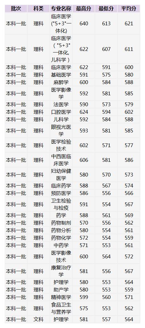 2020年医学院校各专业在河北分数线?(河北医科大学临床学院分数线宁夏)-图1 2020年医学院校各专业在河北分数线?(河北医科大学临床学院分数线宁夏)-图1