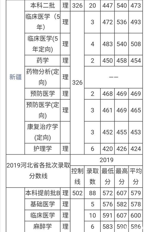 2020年医学院校各专业在河北分数线?(河北医科大学临床学院分数线宁夏)-图2 2020年医学院校各专业在河北分数线?(河北医科大学临床学院分数线宁夏)-图2