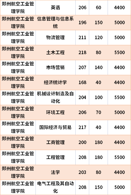 2021考多少分能上郑州航空管理学院?(郑州航天工业管理学院专业分数线)-图2 2021考多少分能上郑州航空管理学院?(郑州航天工业管理学院专业分数线)-图2