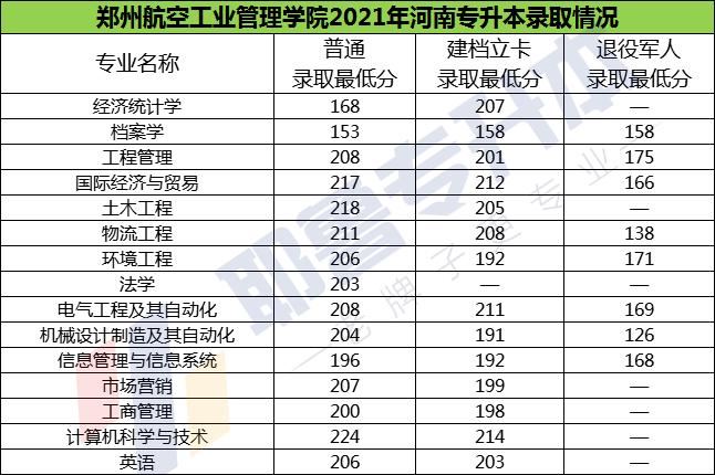 2021考多少分能上郑州航空管理学院?(郑州航天工业管理学院专业分数线)-图3 2021考多少分能上郑州航空管理学院?(郑州航天工业管理学院专业分数线)-图3