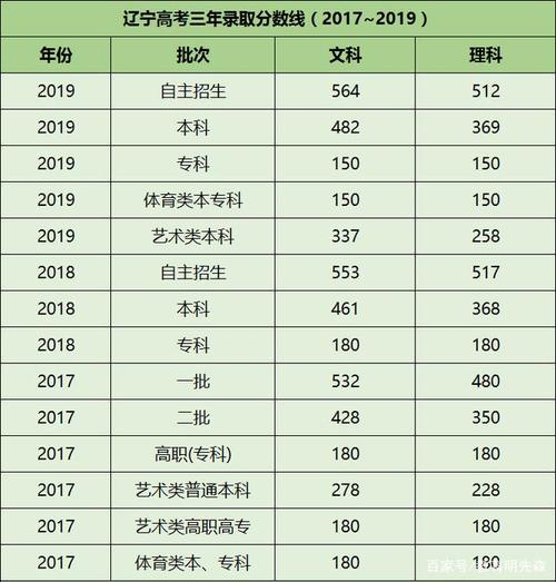 2018-2021辽宁省文科分数线?(辽宁2020文史类艺术分数线)-图2 2018-2021辽宁省文科分数线?(辽宁2020文史类艺术分数线)-图2
