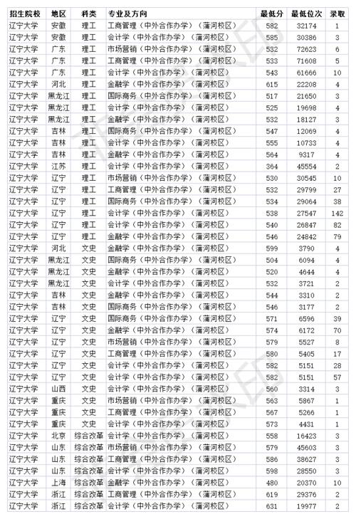2018-2021辽宁省文科分数线?(辽宁2020文史类艺术分数线)-图3 2018-2021辽宁省文科分数线?(辽宁2020文史类艺术分数线)-图3