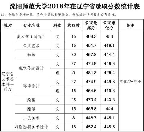 2020沈阳师范附中高中部学费多少？（2020沈阳师范类最低分数线）-图3