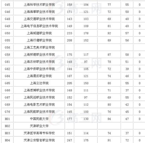上海高本贯通大专院校排名?(上海印刷高等专科学校排名及分数线)-图1 上海高本贯通大专院校排名?(上海印刷高等专科学校排名及分数线)-图1