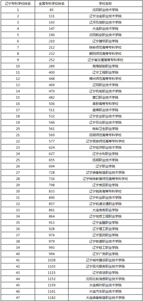 辽宁十大高职单招学校排名?(辽宁10大专科学校排名及分数线)-图1 辽宁十大高职单招学校排名?(辽宁10大专科学校排名及分数线)-图1