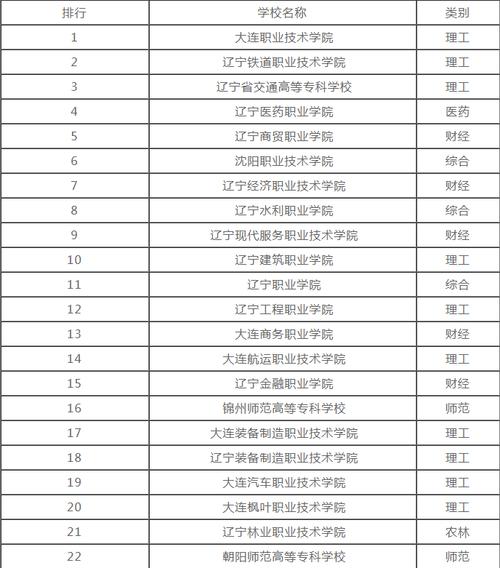 辽宁十大高职单招学校排名?(辽宁10大专科学校排名及分数线)-图2 辽宁十大高职单招学校排名?(辽宁10大专科学校排名及分数线)-图2