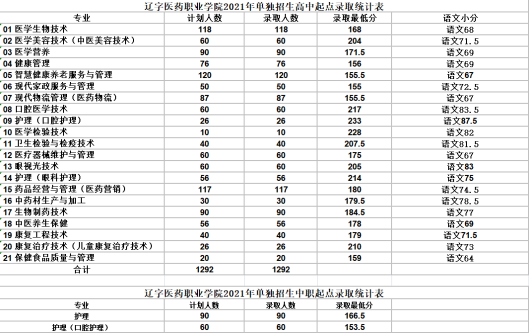 辽宁十大高职单招学校排名?(辽宁10大专科学校排名及分数线)-图3 辽宁十大高职单招学校排名?(辽宁10大专科学校排名及分数线)-图3