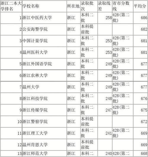 杭州二本大学排名?(杭州有什么综合二本大学排名及分数线)-图1 杭州二本大学排名?(杭州有什么综合二本大学排名及分数线)-图1