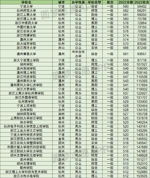 杭州二本大学排名?(杭州有什么综合二本大学排名及分数线)-图2 杭州二本大学排名?(杭州有什么综合二本大学排名及分数线)-图2