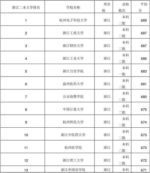 杭州二本大学排名?(杭州有什么综合二本大学排名及分数线)-图3 杭州二本大学排名?(杭州有什么综合二本大学排名及分数线)-图3