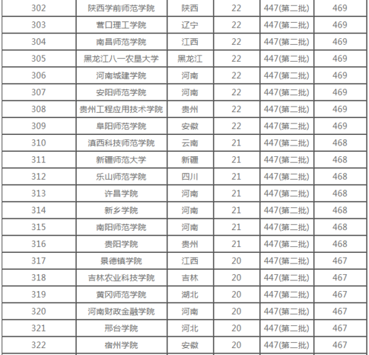 2023年全国二本大学院校河南省录取分数线?(河南二本院校录取分数线文科)-图1 2023年全国二本大学院校河南省录取分数线?(河南二本院校录取分数线文科)-图1