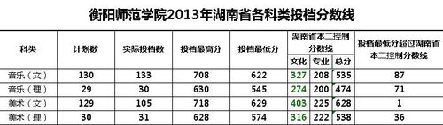 衡阳师范学院分数线是一本吗?(衡阳师范学院的分数线是多少)-图1 衡阳师范学院分数线是一本吗?(衡阳师范学院的分数线是多少)-图1