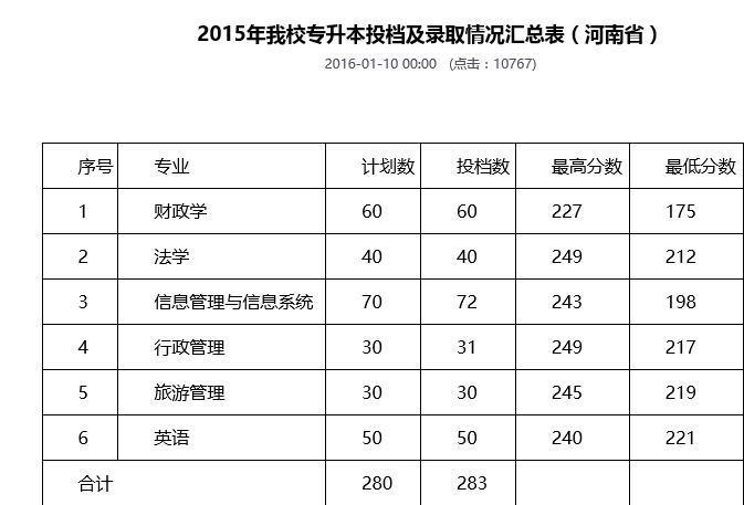 河南最吃香的一本专业?(郑州财经政法大学专升本文学类录取分数线)-图1 河南最吃香的一本专业?(郑州财经政法大学专升本文学类录取分数线)-图1
