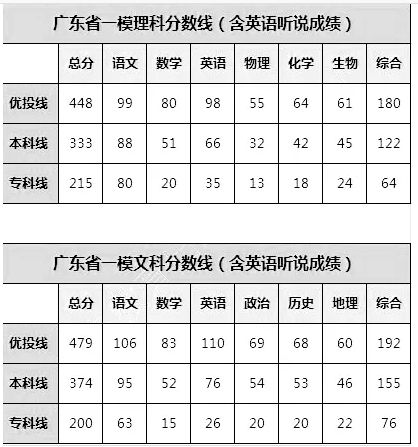 2020年广东中考各科平均分是多少？（2019广东省文科一本分数线）-图2