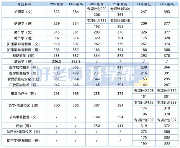 贵州省影像专业升本可以选哪些学校?(遵义医科大专升本的分数线)-图1 贵州省影像专业升本可以选哪些学校?(遵义医科大专升本的分数线)-图1