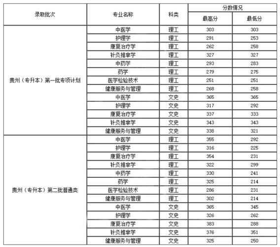 贵州省影像专业升本可以选哪些学校?(遵义医科大专升本的分数线)-图3 贵州省影像专业升本可以选哪些学校?(遵义医科大专升本的分数线)-图3