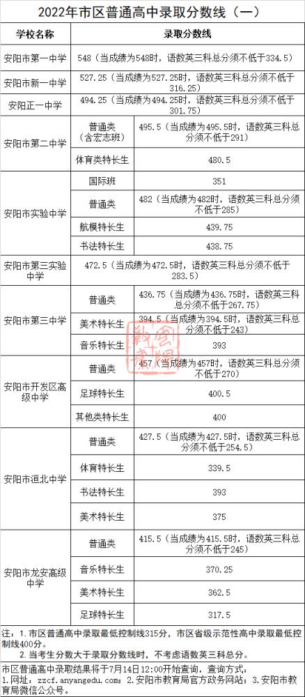 安阳市实验中学中学2020年中考分数线?(2019年安阳市实验中学分数线)-图3 安阳市实验中学中学2020年中考分数线?(2019年安阳市实验中学分数线)-图3