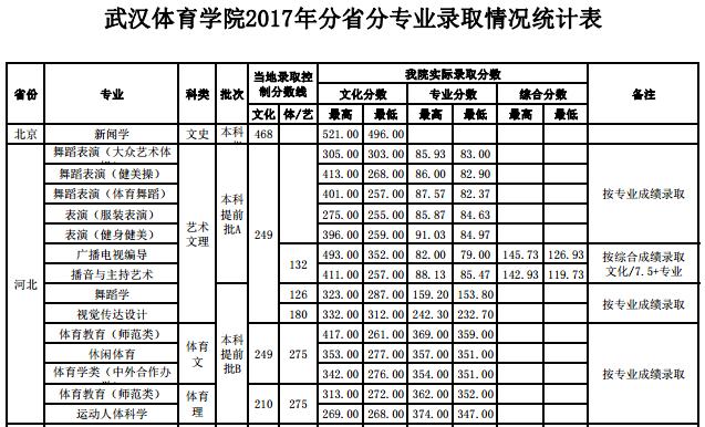2020年武体单招录取分数线?(网球高水平运动员录取分数线)-图1 2020年武体单招录取分数线?(网球高水平运动员录取分数线)-图1