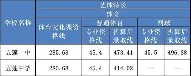 2020年武体单招录取分数线?(网球高水平运动员录取分数线)-图2 2020年武体单招录取分数线?(网球高水平运动员录取分数线)-图2