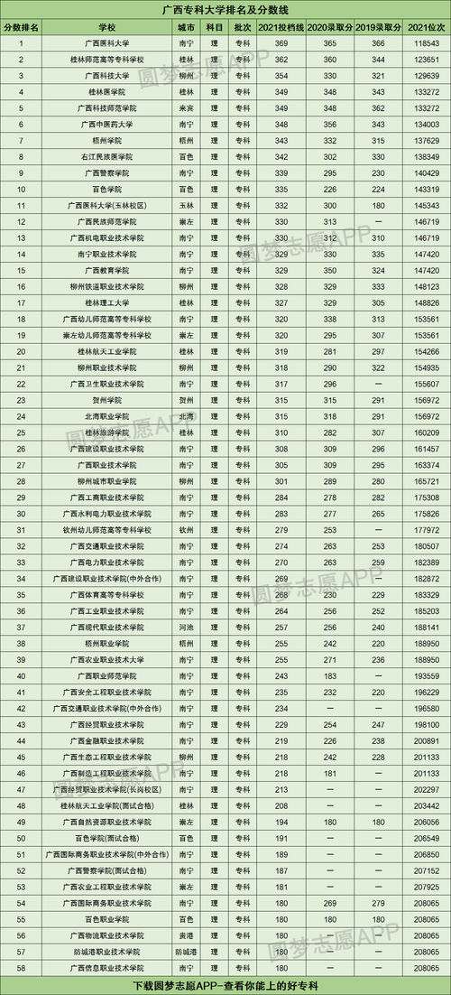 广西大专院校最热门的专业?(广西专科学校排名榜及分数线大学)-图2 广西大专院校最热门的专业?(广西专科学校排名榜及分数线大学)-图2
